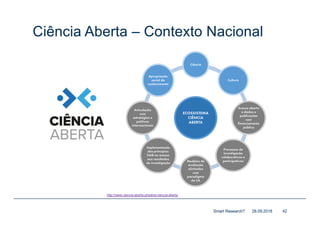 Ciência Aberta – Contexto Nacional
28.09.2018Smart Research? 42
http://www.ciencia-aberta.pt/sobre-ciencia-aberta
 