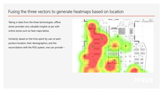 Fusing the three vectors to generate heatmaps based on location
Taking in data from the three technologies, offline
stores provides very valuable insights at par with
online stores such as heat maps below.
Certainly, based on the time spent by user at each
product location, their demographics, and the
reconciliation with the POS system, one can provide –
 