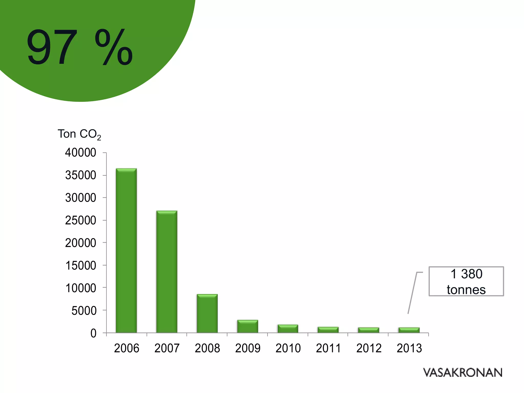 Smart Retro Meetup Stockholm – Anna Denell, Vasakronan | PPT