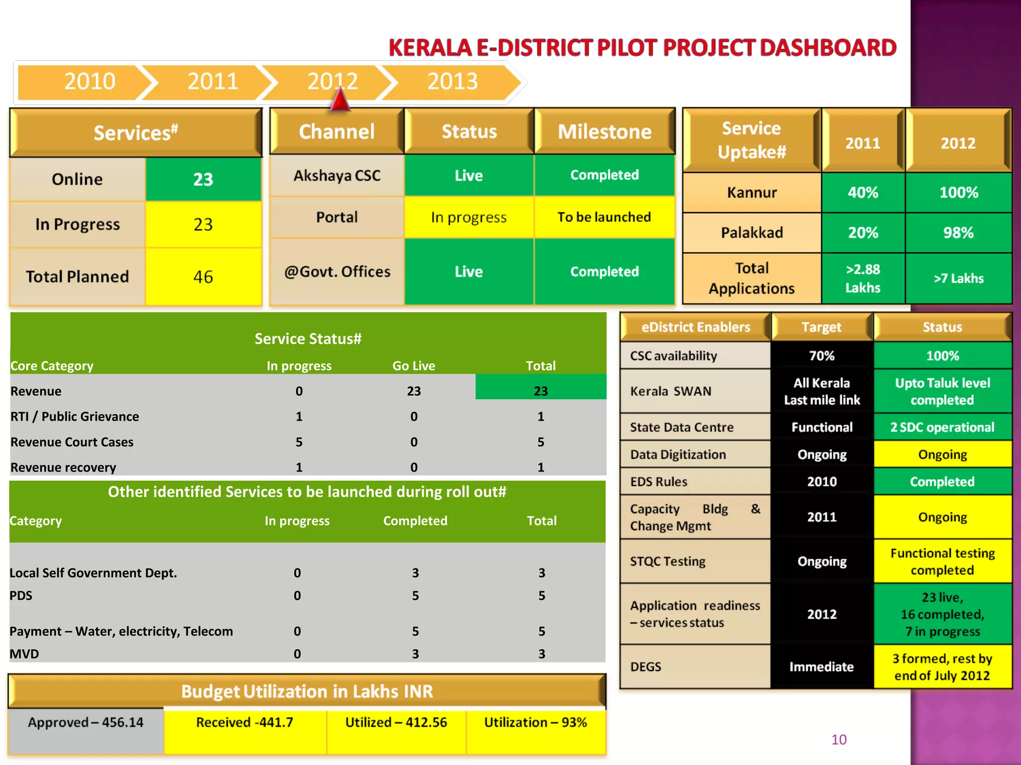 10
Service Status#
Core Category In progress Go Live Total
Revenue 0 23 23
RTI / Public Grievance 1 0 1
Revenue Court Cases 5 0 5
Revenue recovery 1 0 1
Other identified Services to be launched during roll out#
Category In progress Completed Total
Local Self Government Dept. 0 3 3
PDS 0 5 5
Payment – Water, electricity, Telecom 0 5 5
MVD 0 3 3
 
