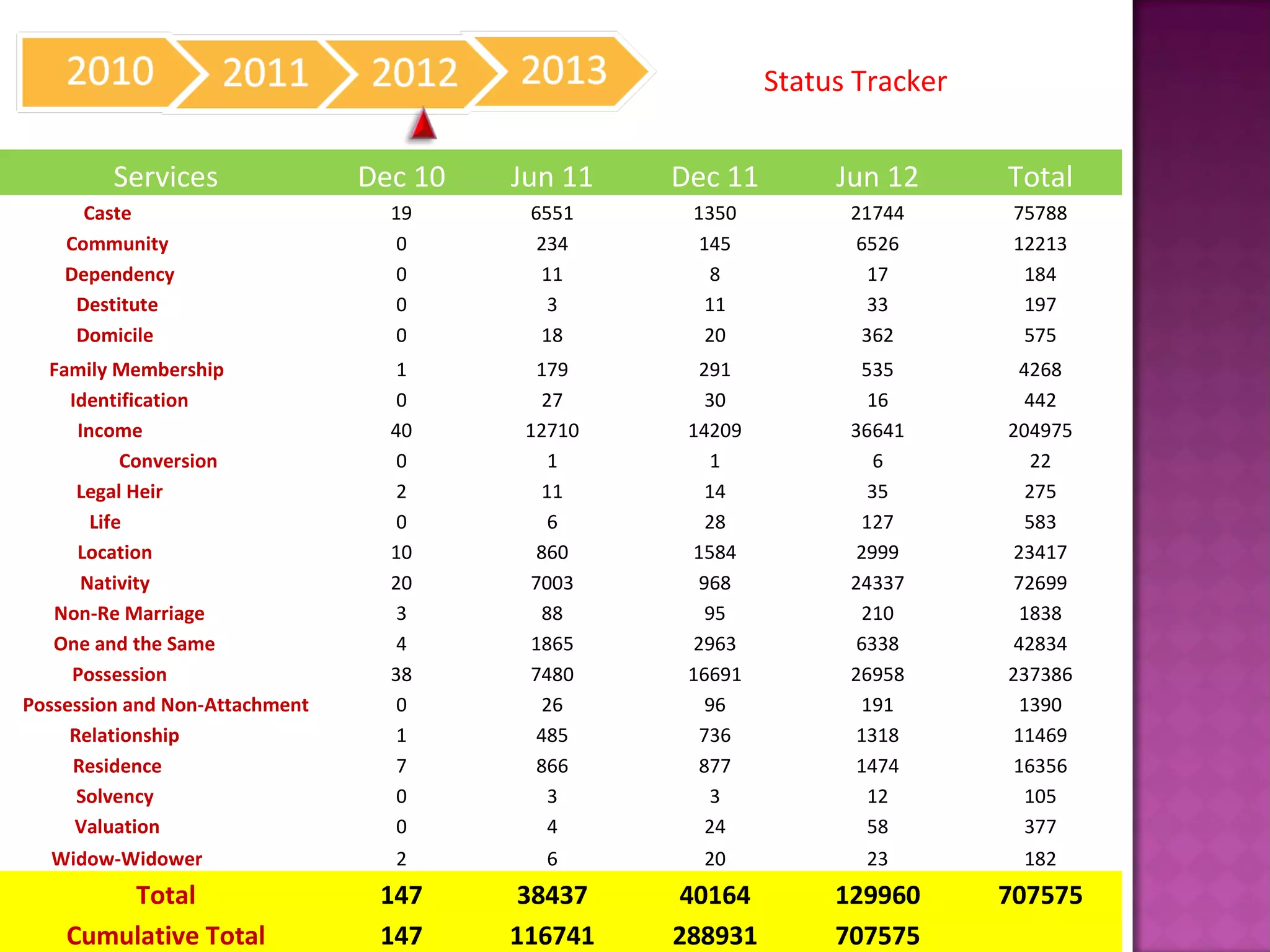 12
Services Dec 10 Jun 11 Dec 11 Jun 12 Total
Caste 19 6551 1350 21744 75788
Community 0 234 145 6526 12213
Dependency 0 11 8 17 184
Destitute 0 3 11 33 197
Domicile 0 18 20 362 575
Family Membership 1 179 291 535 4268
Identification 0 27 30 16 442
Income 40 12710 14209 36641 204975
Conversion 0 1 1 6 22
Legal Heir 2 11 14 35 275
Life 0 6 28 127 583
Location 10 860 1584 2999 23417
Nativity 20 7003 968 24337 72699
Non-Re Marriage 3 88 95 210 1838
One and the Same 4 1865 2963 6338 42834
Possession 38 7480 16691 26958 237386
Possession and Non-Attachment 0 26 96 191 1390
Relationship 1 485 736 1318 11469
Residence 7 866 877 1474 16356
Solvency 0 3 3 12 105
Valuation 0 4 24 58 377
Widow-Widower 2 6 20 23 182
Total 147 38437 40164 129960 707575
Cumulative Total 147 116741 288931 707575
Status Tracker
 