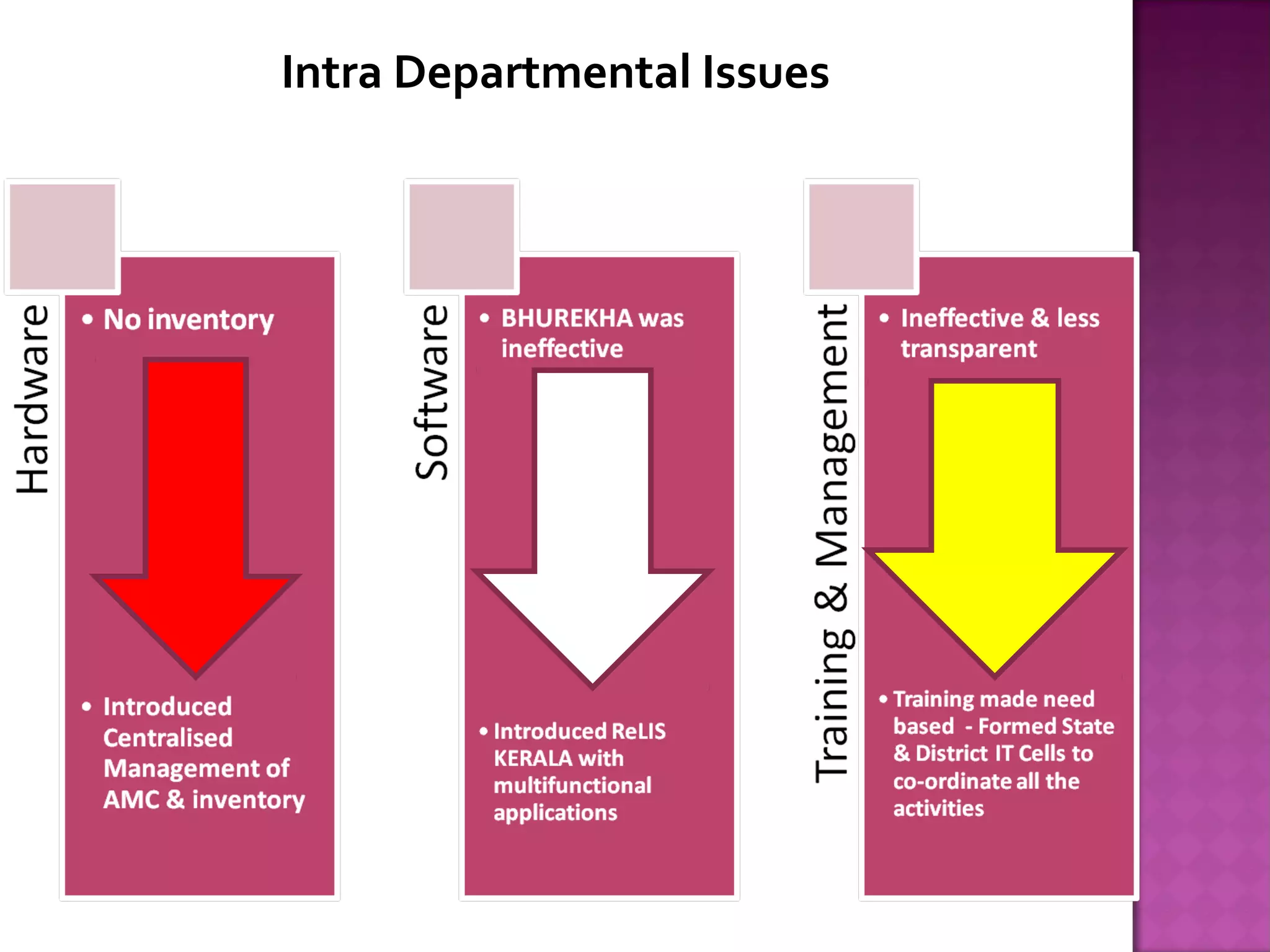 Intra Departmental Issues
 