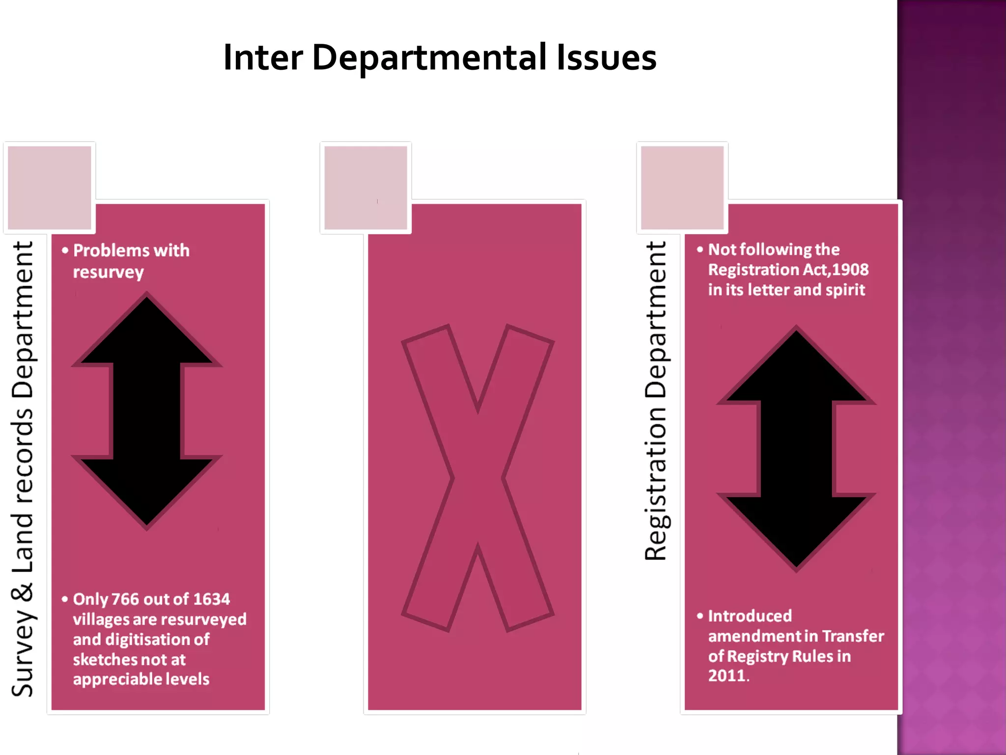 Inter Departmental Issues
 