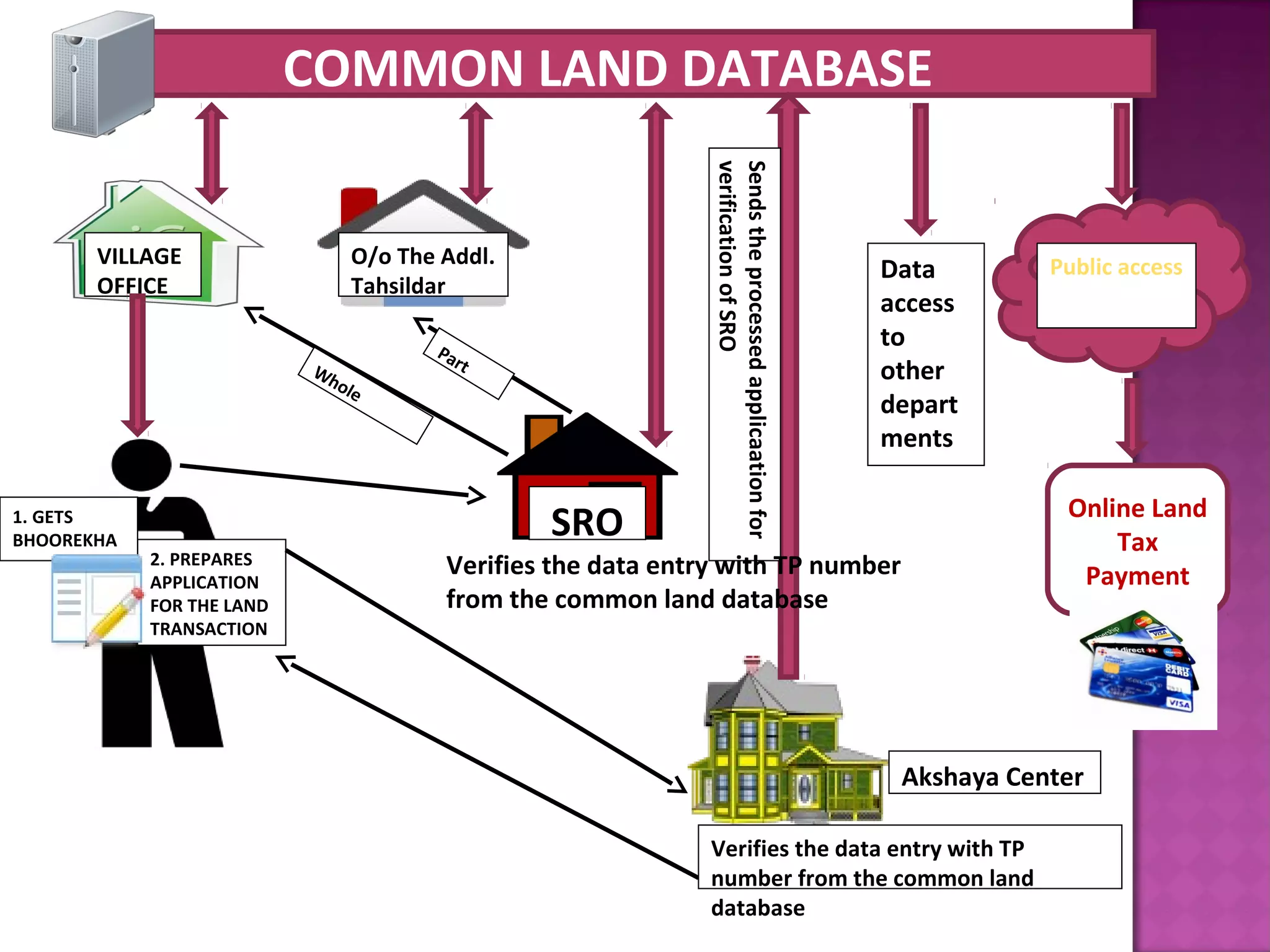 COMMON LAND DATABASE
VILLAGE
OFFICE
O/o The Addl.
Tahsildar
2. PREPARES
APPLICATION
FOR THE LAND
TRANSACTION
1. GETS
BHOOREKHA
Public access
SRO
Akshaya Center
Verifies the data entry with TP
number from the common land
database
PartWhole
Online Land
Tax
Payment
Data
access
to
other
depart
ments
Sendstheprocessedapplicaationfor
verificationofSRO
Verifies the data entry with TP number
from the common land database
 