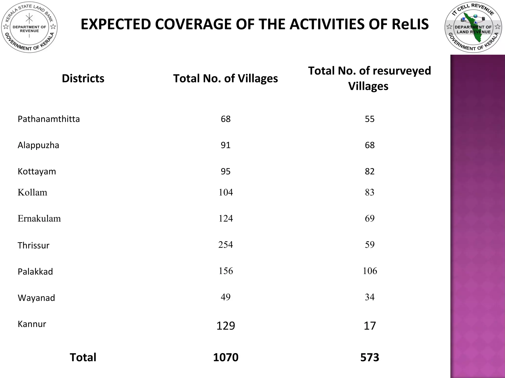 EXPECTED COVERAGE OF THE ACTIVITIES OF ReLIS
Districts Total No. of Villages
Total No. of resurveyed
Villages
Pathanamthitta 68 55
Alappuzha 91 68
Kottayam 95 82
Kollam 104 83
Ernakulam 124 69
Thrissur 254 59
Palakkad 156 106
Wayanad 49 34
Kannur 129 17
Total 1070 573
 