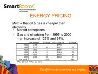 ENERGY PRICING Market perceptions Gas and oil pricing from 1995 to 2000  – an increase of 125% and 64%. Myth – that oil & gas is cheaper than electricity 