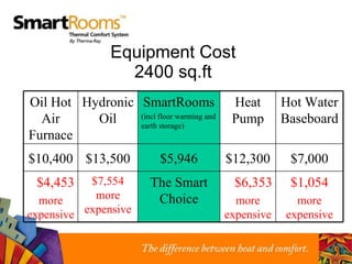 Equipment Cost 2400 sq.ft $4,453 more expensive $10,400 Oil Hot Air Furnace $6,353 more expensive $12,300 Heat Pump $7,554 more expensive $13,500 Hydronic Oil $1,054 more expensive $7,000 Hot Water Baseboard The Smart Choice $5,946 SmartRooms (incl floor warming and earth storage) 