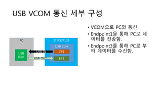 USB VCOM 통신 세부 구성
• VCOM으로 PC와 통신
• Endpoint1을 통해 PC로 데
이터를 전송함.
• Endpoint3를 통해 PC로 부
터 데이터를 수신함.
PC STM32F103
USB
Host
USB Core
EP1
EP3USB OUT
USB IN
 