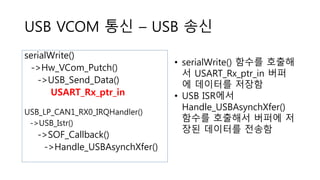 USB VCOM 통신 – USB 송신
serialWrite()
->Hw_VCom_Putch()
->USB_Send_Data()
USART_Rx_ptr_in
USB_LP_CAN1_RX0_IRQHandler()
->USB_Istr()
->SOF_Callback()
->Handle_USBAsynchXfer()
• serialWrite() 함수를 호출해
서 USART_Rx_ptr_in 버퍼
에 데이터를 저장함
• USB ISR에서
Handle_USBAsynchXfer()
함수를 호출해서 버퍼에 저
장된 데이터를 전송함
 
