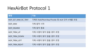 HexAirBot Protocol 1
명령 기능
MSP_SET_RAW_RC_TINY 기체의 Roll/Pitch/Yaw/Throtle 및 AUX 단자 4개를 조정
MSP_ARM 기체 동작 시작
MSP_DISARM 기체 동작 종료
MSP_TRIM_UP 기체 수평이 맞지 않을 경우 조정
MSP_TRIM_DOWN 기체 수평이 맞지 않을 경우 조정
MSP_TRIM_LEFT 기체 수평이 맞지 않을 경우 조정
MSP_TRIM_RIGHT 기체 수평이 맞지 않을 경우 조정
 