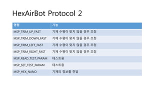 HexAirBot Protocol 2
명령 기능
MSP_TRIM_UP_FAST 기체 수평이 맞지 않을 경우 조정
MSP_TRIM_DOWN_FAST 기체 수평이 맞지 않을 경우 조정
MSP_TRIM_LEFT_FAST 기체 수평이 맞지 않을 경우 조정
MSP_TRIM_RIGHT_FAST 기체 수평이 맞지 않을 경우 조정
MSP_READ_TEST_PARAM 테스트용
MSP_SET_TEST_PARAM 테스트용
MSP_HEX_NANO 기체의 정보를 전달
 