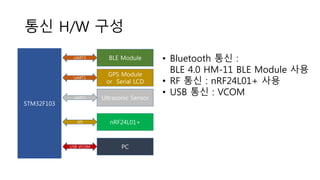 통신 H/W 구성
STM32F103
BLE ModuleUART3
GPS Module
or Serial LCD
UART1
Ultrasonic SensorUART2
nRF24L01+SPI
• Bluetooth 통신 :
BLE 4.0 HM-11 BLE Module 사용
• RF 통신 : nRF24L01+ 사용
• USB 통신 : VCOM
PCUSB VCOM
 