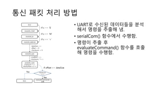 통신 패킷 처리 방법
• UART로 수신된 데이터들을 분석
해서 명령을 추출해 냄.
• serialCom() 함수에서 수행함.
• 명령이 추출 후
evaluateCommand() 함수를 호출
해 명령을 수행함.
 