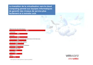La transition de la virtualisation vers le cloud
computing permet aux équipes informatiques
de garantir des niveaux de service plus
facilement et à moindre coût




Réduction des coûts informatiques

Productivité


Evolutivité

Affranchissement des contraintes de maintenance et de mises à jour

Sécurité des données et des systèmes


Simplicité de mise en œuvre et d’utilisation

Accélération des projets


Disponibilité


Agilité


 Total supérieur à 100 % (plusieurs réponses possibles)
 