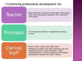 Continuing professional development for: 