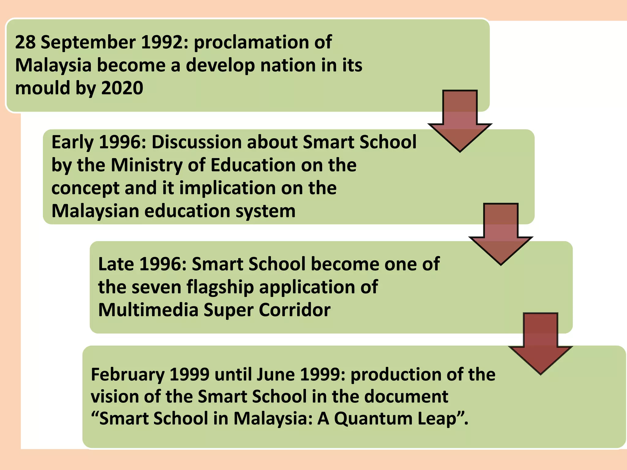 28 September 1992: proclamation of
Malaysia become a develop nation in its
mould by 2020

    Early 1996: Discussion about Smart School
    by the Ministry of Education on the
    concept and it implication on the
    Malaysian education system

         Late 1996: Smart School become one of
         the seven flagship application of
         Multimedia Super Corridor


        February 1999 until June 1999: production of the
        vision of the Smart School in the document
        “Smart School in Malaysia: A Quantum Leap”.
 