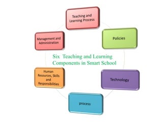 Six Teaching and Learning
Components in Smart School
 