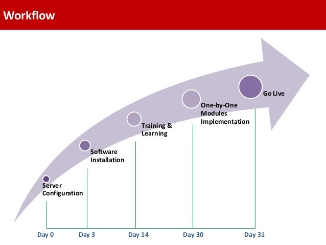 implementation workflow smart school erp how to get started implementation implementation workflow smart school erp how to get started implementation