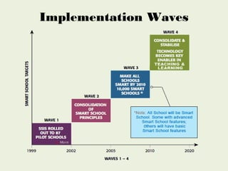 Implementation Waves
 