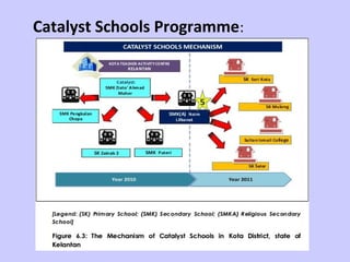 Catalyst Schools Programme:
 