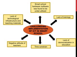 CHALLENGING
IMPLEMENTATION
OF ICT IN SMART
SCHOOL
Lack of
technological
infrastructure and
teaching materials
Lack of
democratization in
education
Time constrain
Negative attitude of
teachers
Lack of trainings
Smart school
hardware /software
was found to be
under-utilized
 