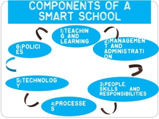 Components of a
      Smart School
                 1 ) Teachin
                 g and
                 Learning       2 ) Managemen
6 ) Polici                      t and
es                              Administrati
                                on




5 ) Technolog
y                              3 ) People ,
                               Skills       and
                               Responsibilities

             4)Processe
             s
 