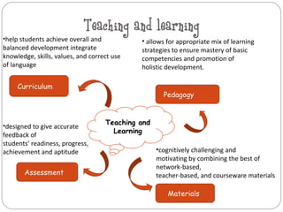 Teaching and learning
•help students achieve overall and           • allows for appropriate mix of learning
balanced development integrate               strategies to ensure mastery of basic
knowledge, skills, values, and correct use   competencies and promotion of
of language                                  holistic development.

     Curriculum
                                                     Pedagogy



•designed to give accurate          Teaching and
                                      Learning
feedback of
students’ readiness, progress,
achievement and aptitude                           •cognitively challenging and
                                                   motivating by combining the best of
                                                   network-based,
       Assessment                                  teacher-based, and courseware materials

                                                      Materials
 