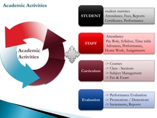 STUDENT
Academic
Activities
STAFF
Evaluation
Curriculum
student statistics
Attendance, Fees, Reports
Certificates, Performance
Attendance
Pay Role, Syllabus, Time table
Advances, Performance,
Home Work, Assignments
-> Courses
-> Class - Sections
-> Subject Management
-> Fee & Exam
-> Performance Evaluation
-> Promotions / Demotions
-> Increments, Reports
Academic Activities
 