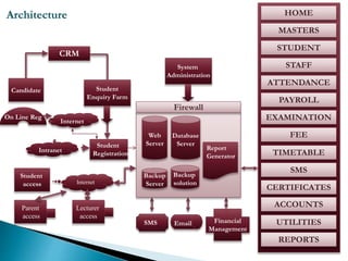Architecture
EXAMINATION
HOME
MASTERS
STUDENT
STAFF
ATTENDANCE
PAYROLL
FEE
TIMETABLE
SMS
CERTIFICATES
ACCOUNTS
UTILITIES
REPORTS
System
Administration
SMS Financial
Management
Firewall
Email
Backup
Server
Backup
solution
Web
Server
Database
Server
Report
Generator
Internet
On Line Reg
CRM
Candidate
Intranet
Student
Enquiry Farm
Student
Registration
Student
access Internet
Lecturer
access
Parent
access
 