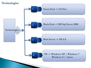 Technologies
Technologies
Front-End -> C#.Net1
Back-End -> MS Sql Server 20082
Web Server -> IIS 6.03
OS -> Windows XP / Windows 7
Windows 8 / Linux
4
 