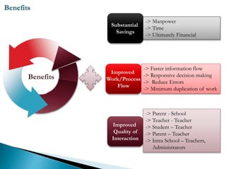 Substantial
Savings
Benefits
Improved
Work/Process
Flow
Improved
Quality of
Interaction
-> Manpower
-> Time
-> Ultimately Financial
-> Faster information flow
-> Responsive decision making
-> Reduce Errors
-> Minimum duplication of work
-> Parent - School
-> Teacher - Teacher
-> Student – Teacher
-> Parent – Teacher
-> Intra School – Teachers,
Administrators
Benefits
 