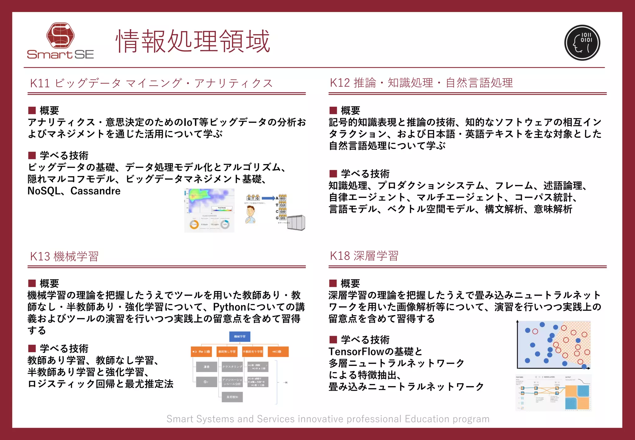 情報処理領域
K11 ビッグデータ マイニング・アナリティクス
■ 概要
アナリティクス・意思決定のためのIoT等ビッグデータの分析お
よびマネジメントを通じた活用について学ぶ
K12 推論・知識処理・自然言語処理
■ 学べる技術
ビッグデータの基礎、データ処理モデル化とアルゴリズム、
隠れマルコフモデル、ビッグデータマネジメント基礎、
NoSQL、Cassandre
■ 概要
記号的知識表現と推論の技術、知的なソフトウェアの相互イン
タラクション、および日本語・英語テキストを主な対象とした
自然言語処理について学ぶ
■ 学べる技術
知識処理、プロダクションシステム、フレーム、述語論理、
自律エージェント、マルチエージェント、コーパス統計、
言語モデル、ベクトル空間モデル、構文解析、意味解析
K13 機械学習 K18 深層学習
■ 概要
機械学習の理論を把握したうえでツールを用いた教師あり・教
師なし・半教師あり・強化学習について、Pythonについての講
義およびツールの演習を行いつつ実践上の留意点を含めて習得
する
■ 学べる技術
教師あり学習、教師なし学習、
半教師あり学習と強化学習、
ロジスティック回帰と最尤推定法
■ 概要
深層学習の理論を把握したうえで畳み込みニュートラルネット
ワークを用いた画像解析等について、演習を行いつつ実践上の
留意点を含めて習得する
■ 学べる技術
TensorFlowの基礎と
多層ニュートラルネットワーク
による特徴抽出、
畳み込みニュートラルネットワーク
 