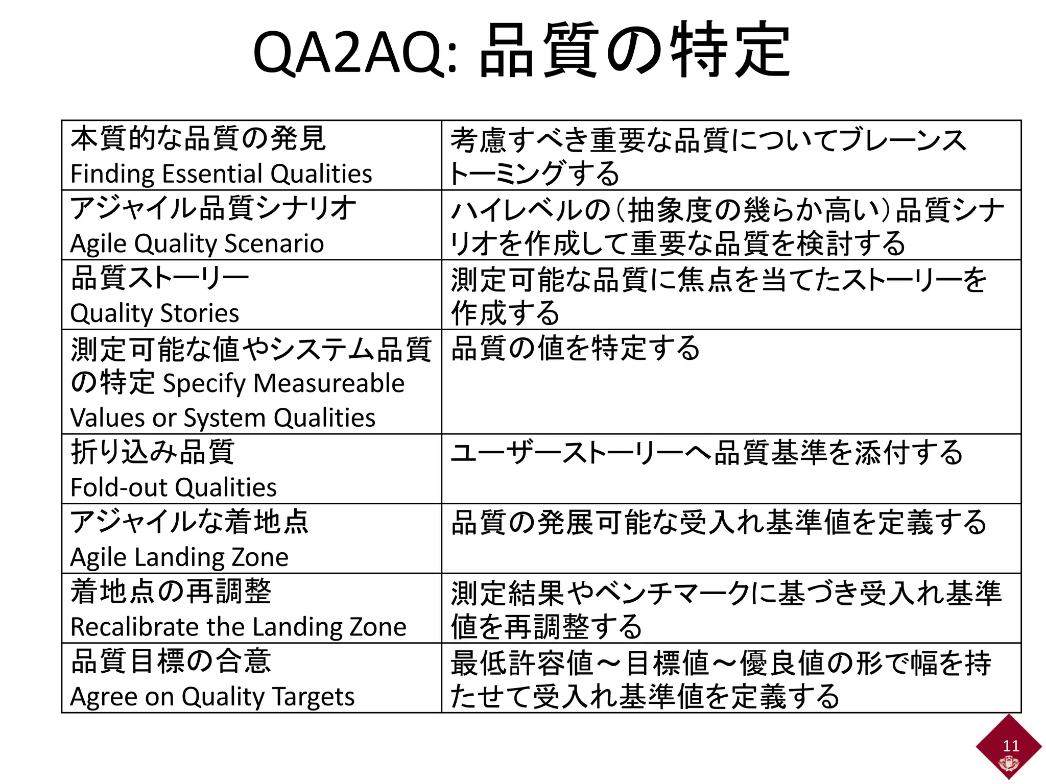 QA2AQ: 品質の特定
11
本質的な品質の発見
Finding Essential Qualities
考慮すべき重要な品質についてブレーンス
トーミングする
アジャイル品質シナリオ
Agile Quality Scenario
ハイレベルの（抽象度の幾らか高い）品質シナ
リオを作成して重要な品質を検討する
品質ストーリー
Quality Stories
測定可能な品質に焦点を当てたストーリーを
作成する
測定可能な値やシステム品質
の特定 Specify Measureable
Values or System Qualities
品質の値を特定する
折り込み品質
Fold-out Qualities
ユーザーストーリーへ品質基準を添付する
アジャイルな着地点
Agile Landing Zone
品質の発展可能な受入れ基準値を定義する
着地点の再調整
Recalibrate the Landing Zone
測定結果やベンチマークに基づき受入れ基準
値を再調整する
品質目標の合意
Agree on Quality Targets
最低許容値～目標値～優良値の形で幅を持
たせて受入れ基準値を定義する
 
