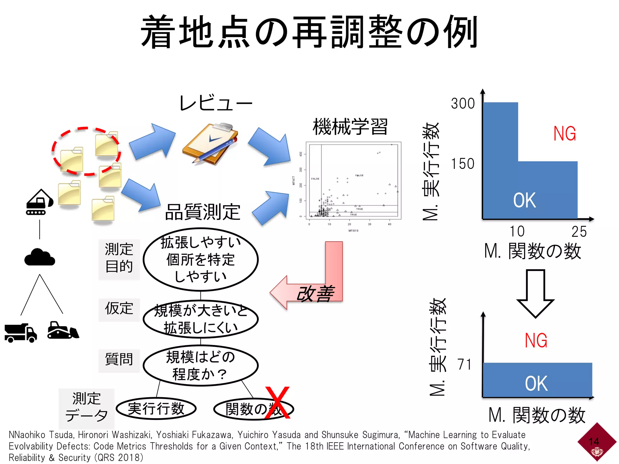 拡張しやすい
個所を特定
しやすい
規模が大きいと
拡張しにくい
規模はどの
程度か？
実行行数 関数の数
着地点の再調整の例
NNaohiko Tsuda, Hironori Washizaki, Yoshiaki Fukazawa, Yuichiro Yasuda and Shunsuke Sugimura, “Machine Learning to Evaluate
Evolvability Defects: Code Metrics Thresholds for a Given Context,” The 18th IEEE International Conference on Software Quality,
Reliability & Security (QRS 2018)
レビュー
品質測定
機械学習
測定
目的
仮定
質問
測定
データ
14
10 25
300
150
M. 関数の数
M.実行行数
OK
NG
71
M. 関数の数
M.実行行数
OK
NG
改善
X
 