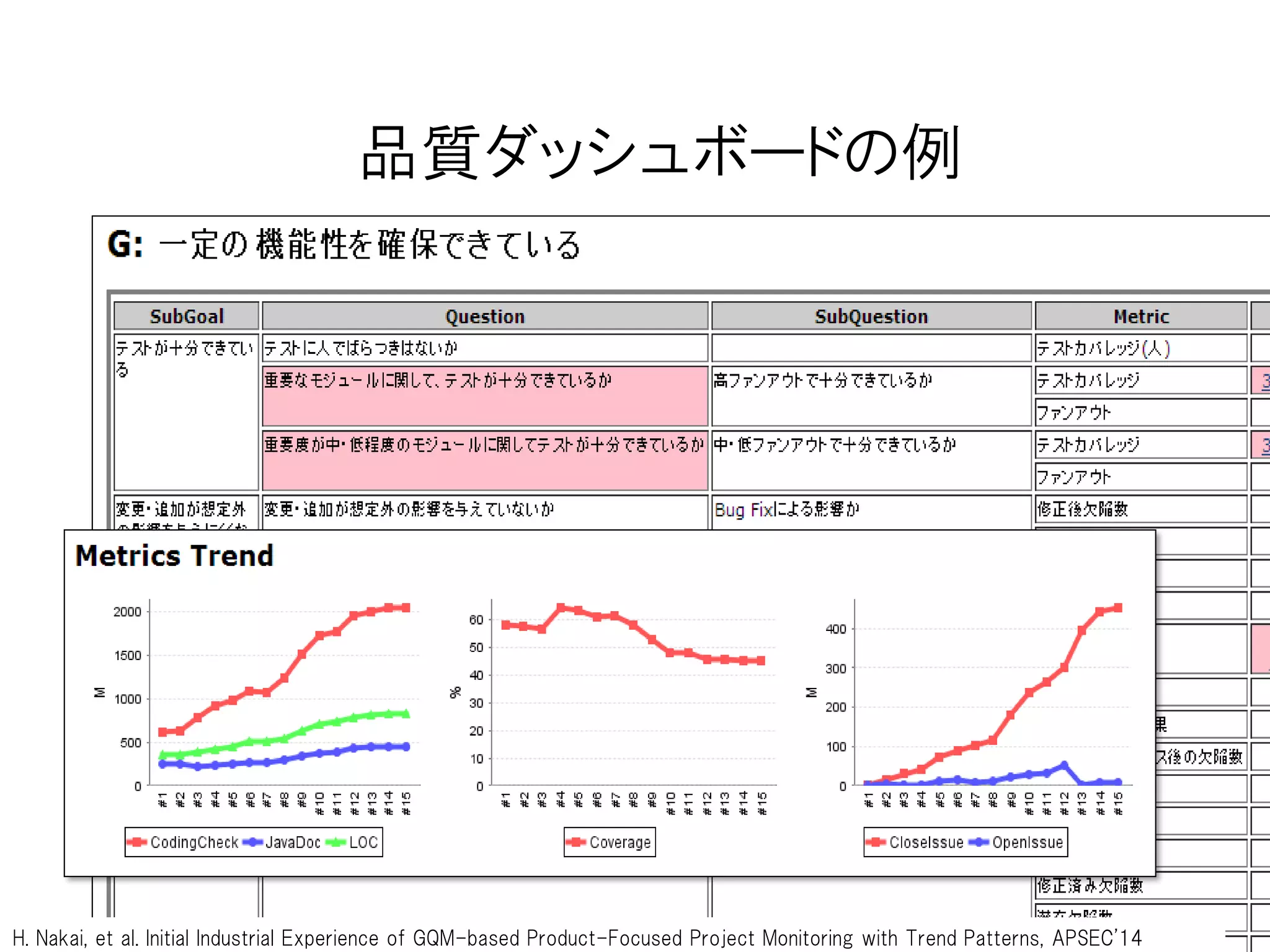 品質ダッシュボードの例
H. Nakai, et al. Initial Industrial Experience of GQM-based Product-Focused Project Monitoring with Trend Patterns, APSEC'14
 
