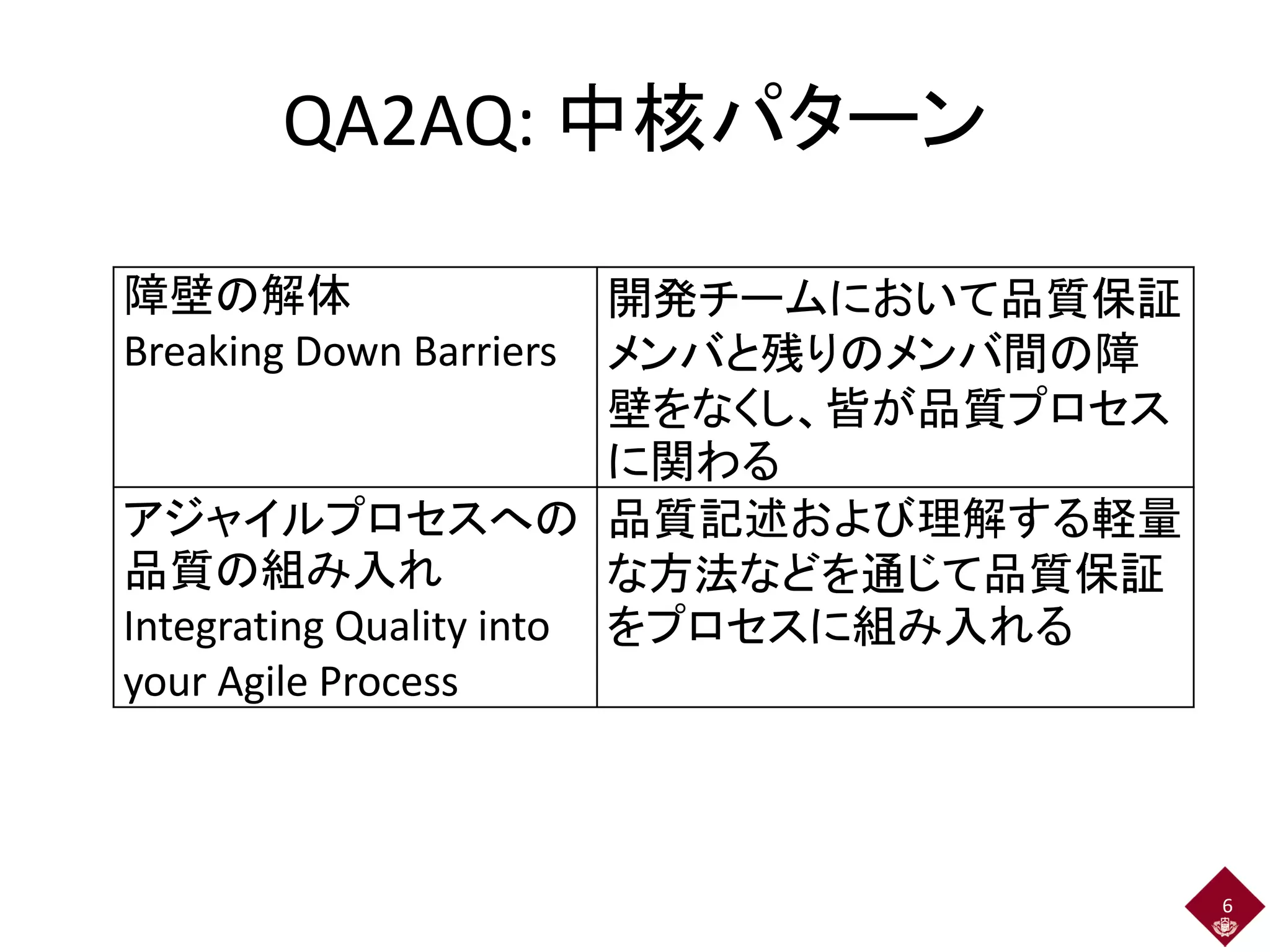QA2AQ: 中核パターン
障壁の解体
Breaking Down Barriers
開発チームにおいて品質保証
メンバと残りのメンバ間の障
壁をなくし、皆が品質プロセス
に関わる
アジャイルプロセスへの
品質の組み入れ
Integrating Quality into
your Agile Process
品質記述および理解する軽量
な方法などを通じて品質保証
をプロセスに組み入れる
6
 