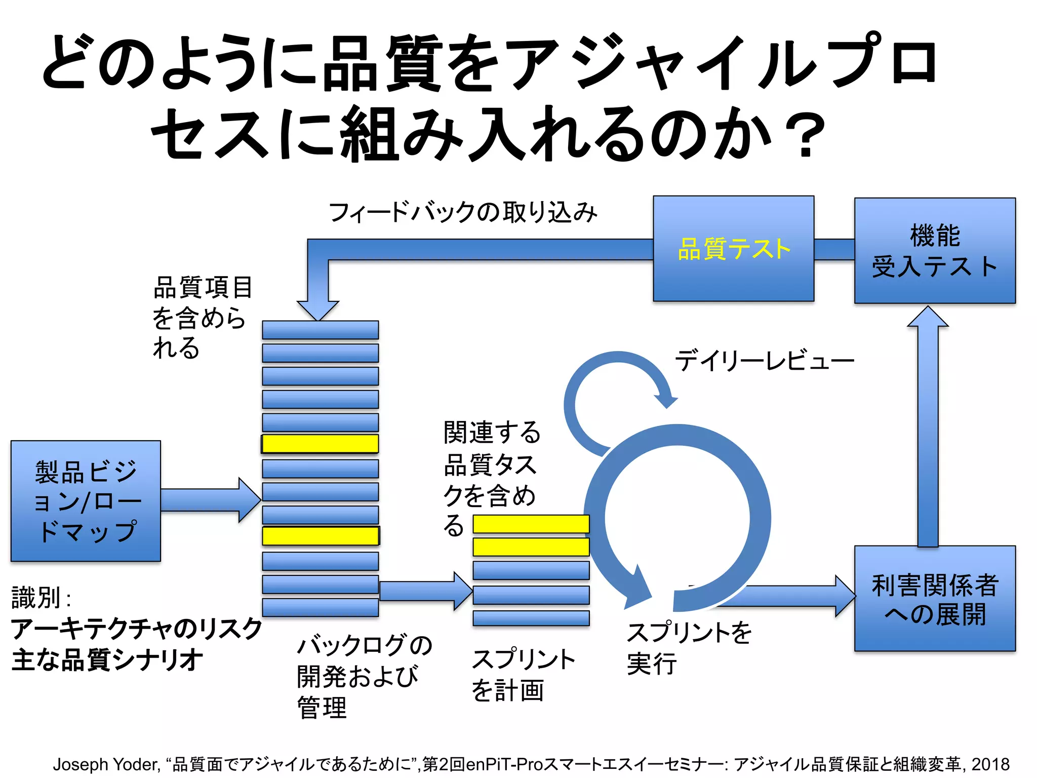 スプリント
を計画
製品ビジ
ョン/ロー
ドマップ
利害関係者
への展開
機能
受入テスト
バックログの
開発および
管理
スプリントを
実行
デイリーレビュー
フィードバックの取り込み
どのように品質をアジャイルプロ
セスに組み入れるのか？
識別：
アーキテクチャのリスク
主な品質シナリオ
品質項目
を含めら
れる
品質テスト
関連する
品質タス
クを含め
る
Joseph Yoder, “品質面でアジャイルであるために”,第2回enPiT-Proスマートエスイーセミナー: アジャイル品質保証と組織変革, 2018
 