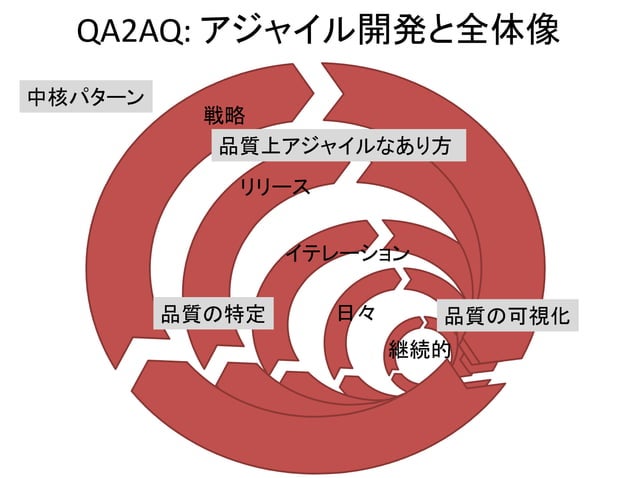 Agile Quality QA2AQ 