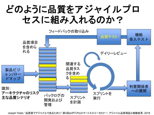 Agile Quality QA2AQ 