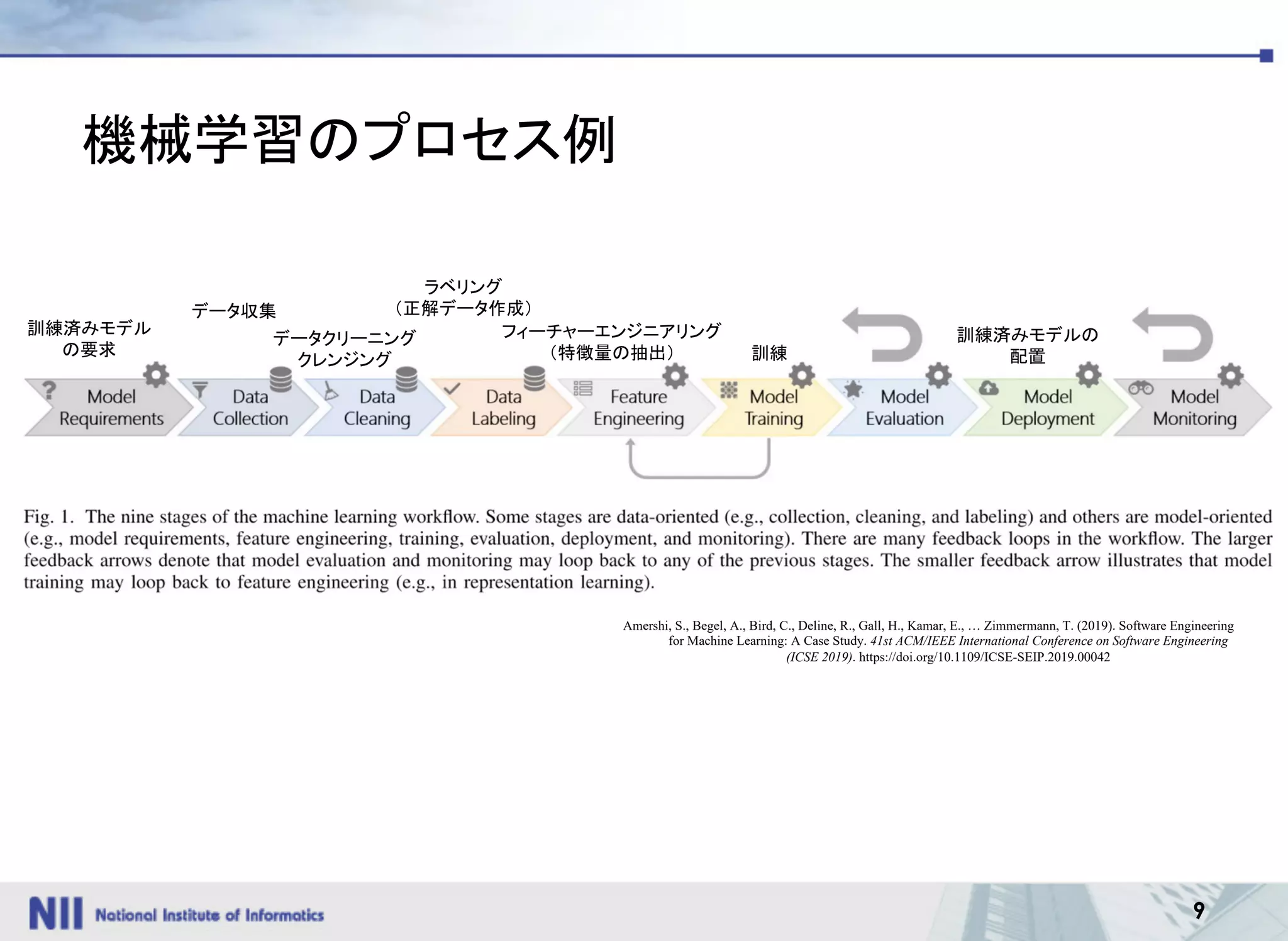 9
機械学習のプロセス例
Amershi, S., Begel, A., Bird, C., Deline, R., Gall, H., Kamar, E., … Zimmermann, T. (2019). Software Engineering
for Machine Learning: A Case Study. 41st ACM/IEEE International Conference on Software Engineering
(ICSE 2019). https://doi.org/10.1109/ICSE-SEIP.2019.00042
データクリーニング
クレンジング
ラベリング
（正解データ作成）
フィーチャーエンジニアリング
（特徴量の抽出） 訓練
訓練済みモデルの
配置
データ収集
訓練済みモデル
の要求
 