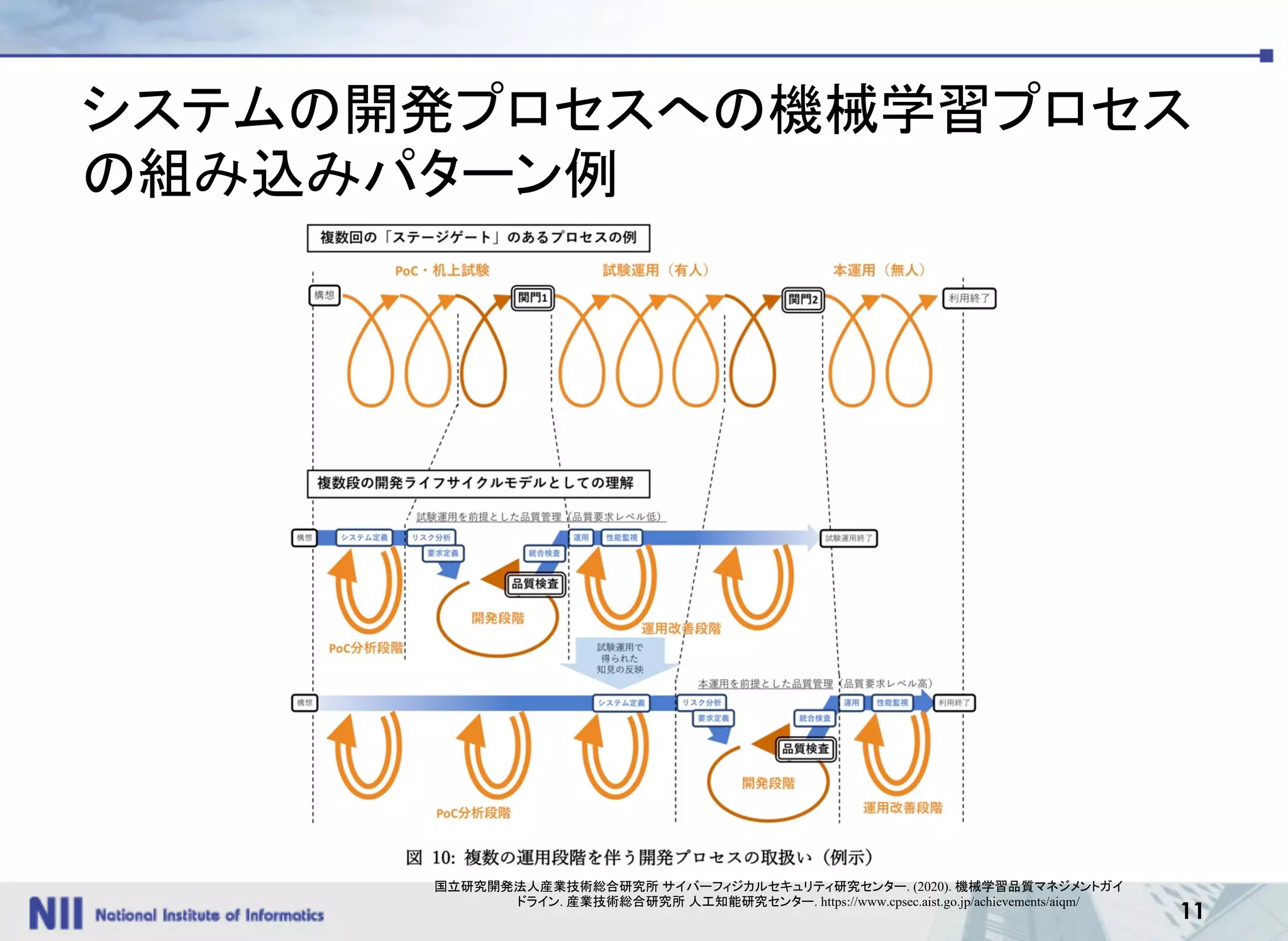 11
システムの開発プロセスへの機械学習プロセス
の組み込みパターン例
国立研究開発法人産業技術総合研究所 サイバーフィジカルセキュリティ研究センター. (2020). 機械学習品質マネジメントガイ
ドライン. 産業技術総合研究所 人工知能研究センター. https://www.cpsec.aist.go.jp/achievements/aiqm/
 