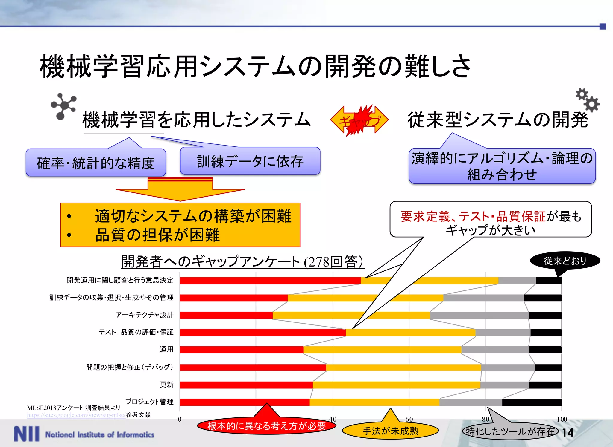 14
機械学習応用システムの開発の難しさ
機械学習を応用したシステム
確率・統計的な精度 訓練データに依存
従来型システムの開発
演繹的にアルゴリズム・論理の
組み合わせ
• 適切なシステムの構築が困難
• 品質の担保が困難
0 20 40 60 80 100
開発者へのギャップアンケート (278回答）
要求定義、テスト・品質保証が最も
ギャップが大きい
根本的に異なる考え方が必要
手法が未成熟 特化したツールが存在
従来どおり
ギャップ
MLSE2018アンケート 調査結果より
https://sites.google.com/view/sig-mlse/参考文献
 