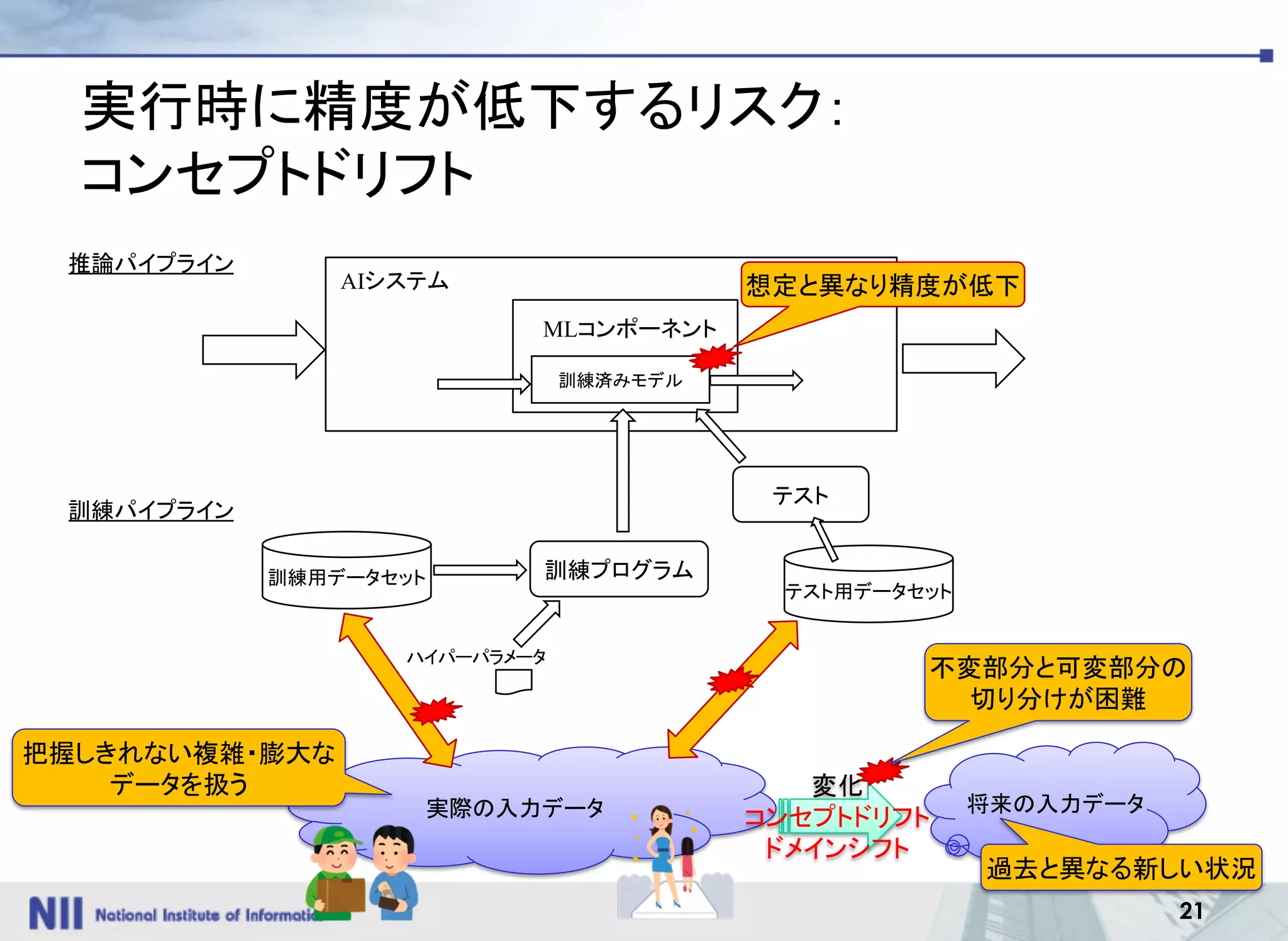 21
実行時に精度が低下するリスク：
コンセプトドリフト
AIシステム
訓練済みモデル
MLコンポーネント
訓練プログラム
訓練用データセット
ハイパーパラメータ
テスト用データセット
テスト
実際の入力データ 将来の入力データ
変化
コンセプトドリフト
ドメインシフト
想定と異なり精度が低下
把握しきれない複雑・膨大な
データを扱う
不変部分と可変部分の
切り分けが困難
過去と異なる新しい状況
訓練パイプライン
推論パイプライン
 