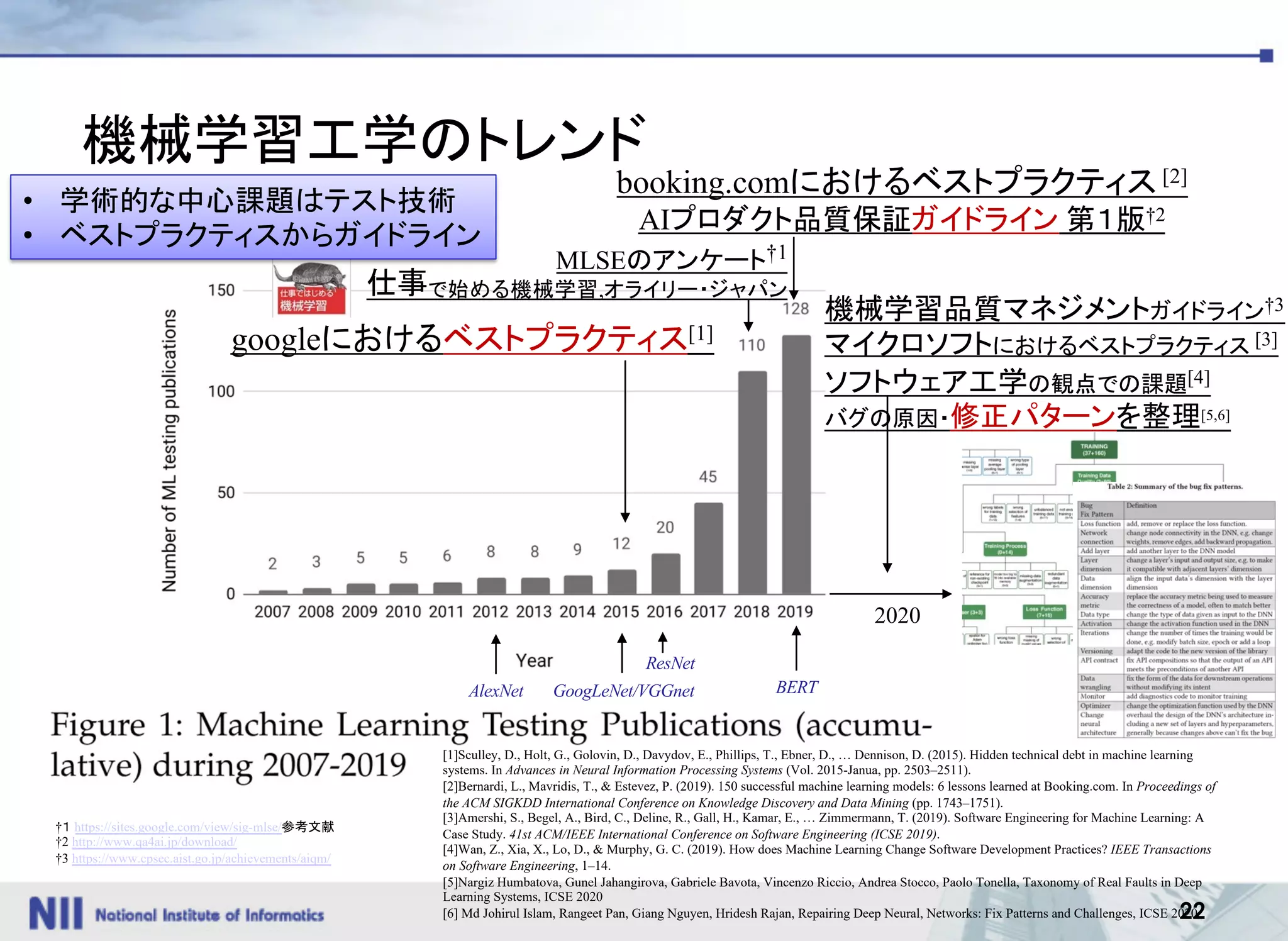 22
機械学習工学のトレンド
2020
booking.comにおけるベストプラクティス [2]
AIプロダクト品質保証ガイドライン 第１版†2
機械学習品質マネジメントガイドライン†3
マイクロソフトにおけるベストプラクティス [3]
ソフトウェア工学の観点での課題[4]
バグの原因・修正パターンを整理[5,6]
[1]Sculley, D., Holt, G., Golovin, D., Davydov, E., Phillips, T., Ebner, D., … Dennison, D. (2015). Hidden technical debt in machine learning
systems. In Advances in Neural Information Processing Systems (Vol. 2015-Janua, pp. 2503–2511).
[2]Bernardi, L., Mavridis, T., & Estevez, P. (2019). 150 successful machine learning models: 6 lessons learned at Booking.com. In Proceedings of
the ACM SIGKDD International Conference on Knowledge Discovery and Data Mining (pp. 1743–1751).
[3]Amershi, S., Begel, A., Bird, C., Deline, R., Gall, H., Kamar, E., … Zimmermann, T. (2019). Software Engineering for Machine Learning: A
Case Study. 41st ACM/IEEE International Conference on Software Engineering (ICSE 2019).
[4]Wan, Z., Xia, X., Lo, D., & Murphy, G. C. (2019). How does Machine Learning Change Software Development Practices? IEEE Transactions
on Software Engineering, 1–14.
[5]Nargiz Humbatova, Gunel Jahangirova, Gabriele Bavota, Vincenzo Riccio, Andrea Stocco, Paolo Tonella, Taxonomy of Real Faults in Deep
Learning Systems, ICSE 2020
[6] Md Johirul Islam, Rangeet Pan, Giang Nguyen, Hridesh Rajan, Repairing Deep Neural, Networks: Fix Patterns and Challenges, ICSE 2020
googleにおけるベストプラクティス[1]
AlexNet GoogLeNet/VGGnet
ResNet
BERT
MLSEのアンケート†1
仕事で始める機械学習,オライリー・ジャパン
• 学術的な中心課題はテスト技術
• ベストプラクティスからガイドライン
†１ https://sites.google.com/view/sig-mlse/参考文献
†2 http://www.qa4ai.jp/download/
†3 https://www.cpsec.aist.go.jp/achievements/aiqm/
 