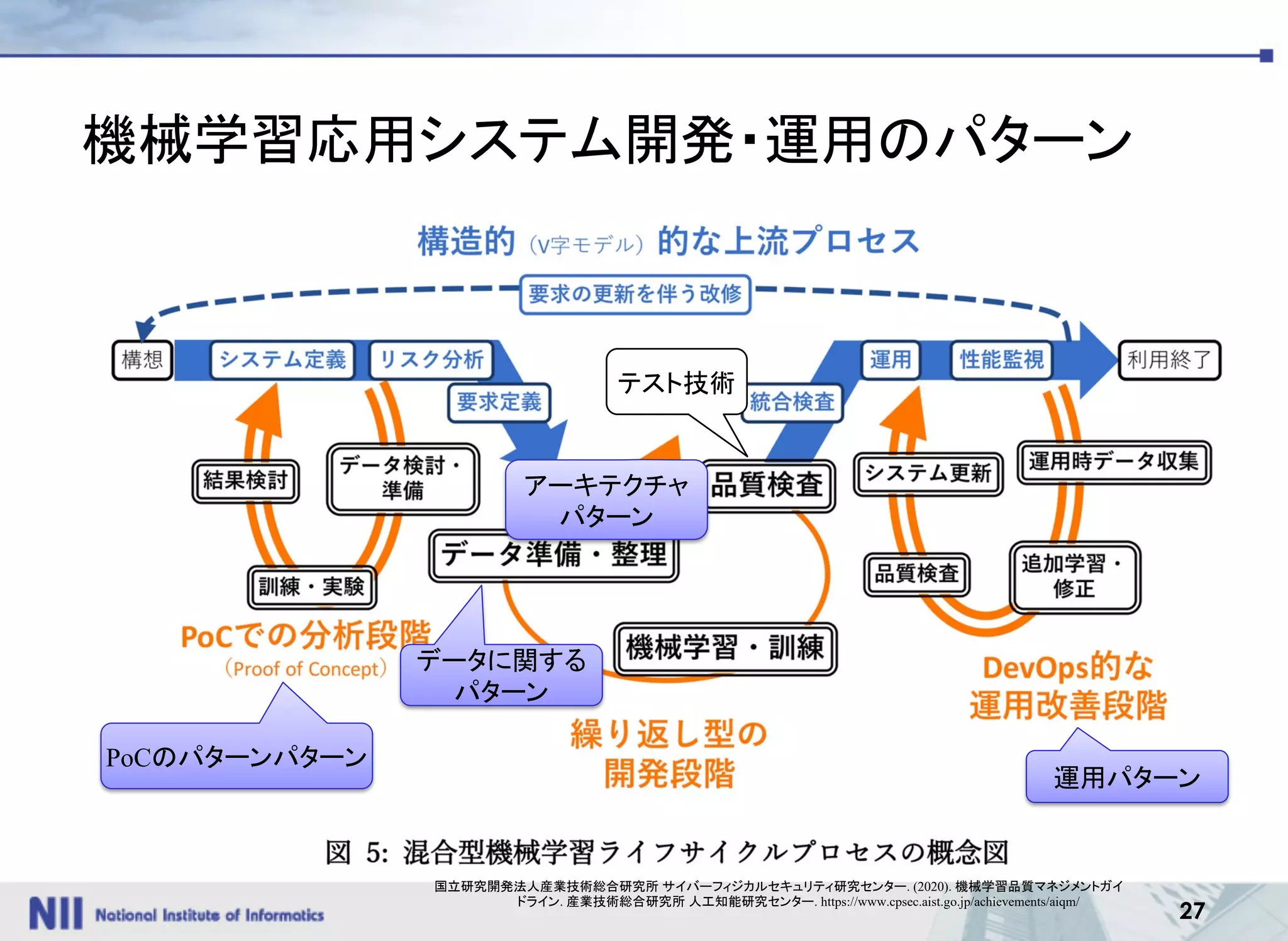 27
機械学習応用システム開発・運用のパターン
テスト技術
PoCのパターンパターン
アーキテクチャ
パターン
運用パターン
データに関する
パターン
国立研究開発法人産業技術総合研究所 サイバーフィジカルセキュリティ研究センター. (2020). 機械学習品質マネジメントガイ
ドライン. 産業技術総合研究所 人工知能研究センター. https://www.cpsec.aist.go.jp/achievements/aiqm/
 