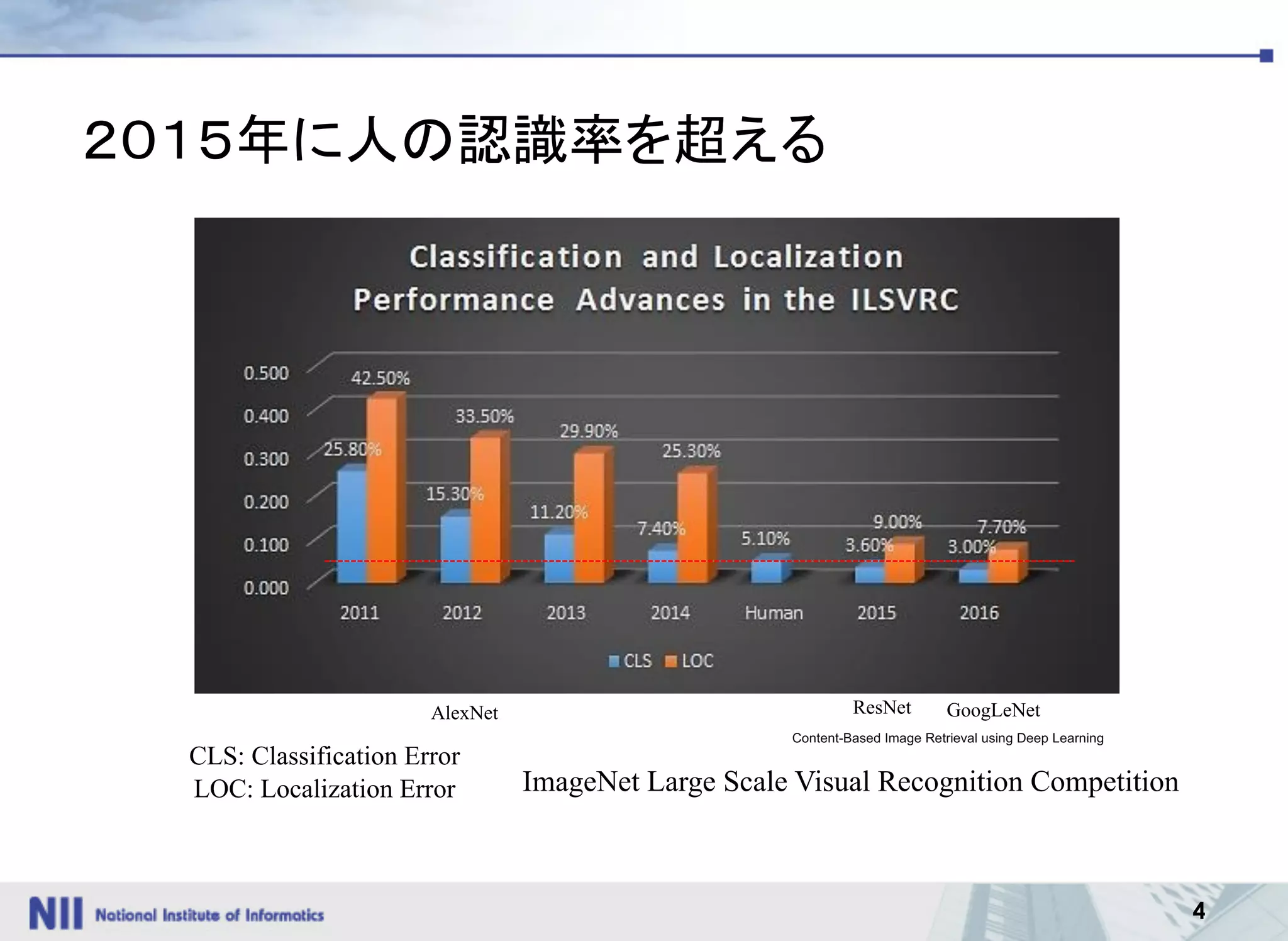4
Content-Based Image Retrieval using Deep Learning
CLS: Classification Error
LOC: Localization Error
AlexNet ResNet GoogLeNet
２０１５年に人の認識率を超える
ImageNet Large Scale Visual Recognition Competition
 