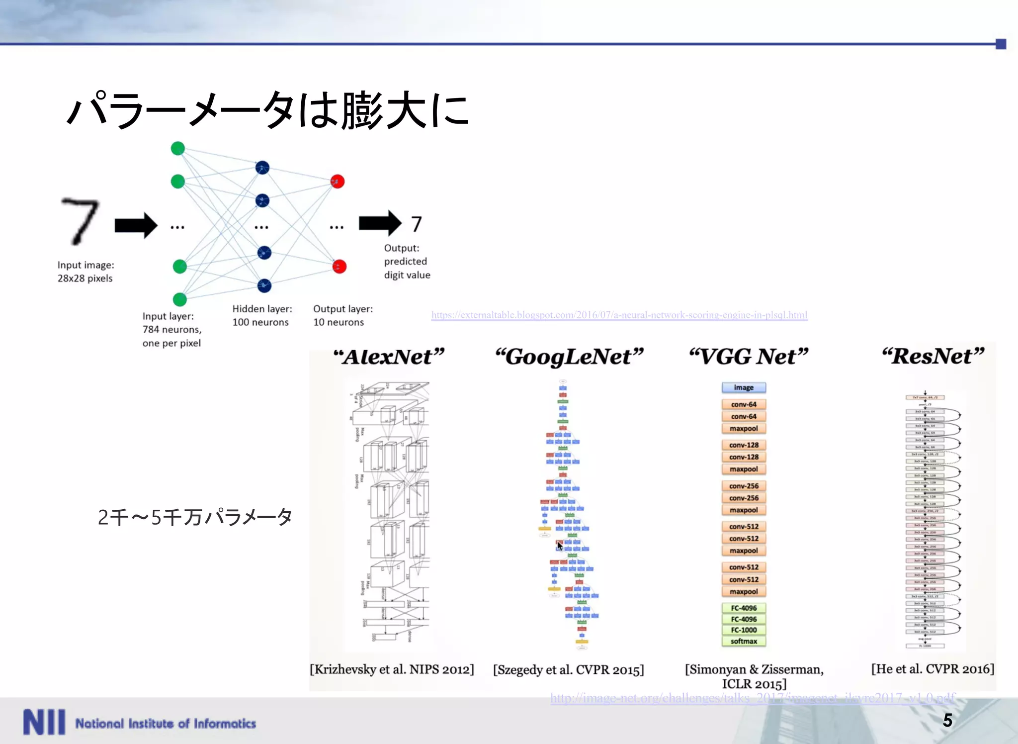 5
http://image-net.org/challenges/talks_2017/imagenet_ilsvrc2017_v1.0.pdf
パラーメータは膨大に
https://externaltable.blogspot.com/2016/07/a-neural-network-scoring-engine-in-plsql.html
2千〜5千万パラメータ
 