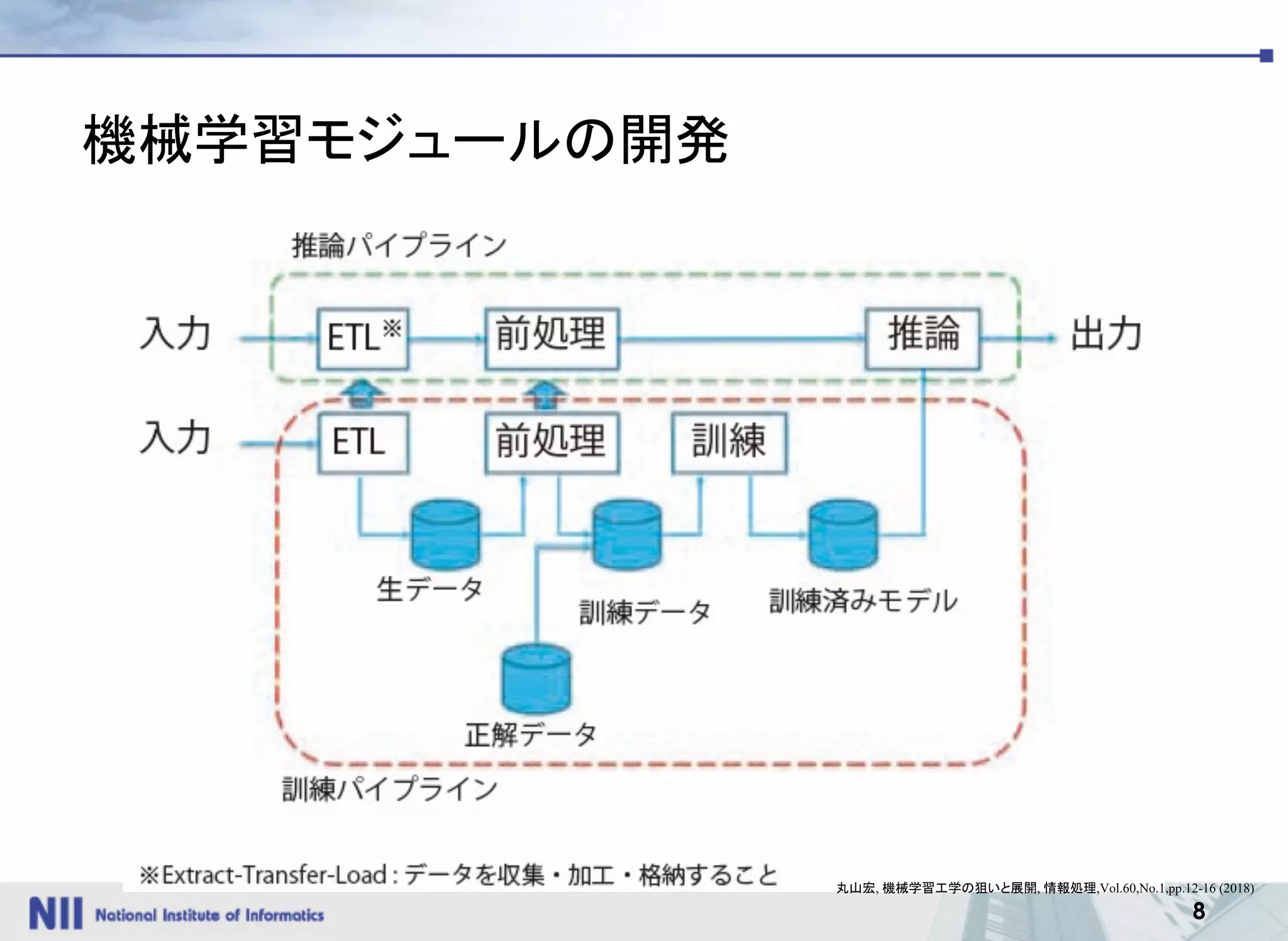 8
機械学習モジュールの開発
丸山宏, 機械学習工学の狙いと展開, 情報処理,Vol.60,No.1,pp.12-16 (2018)
 