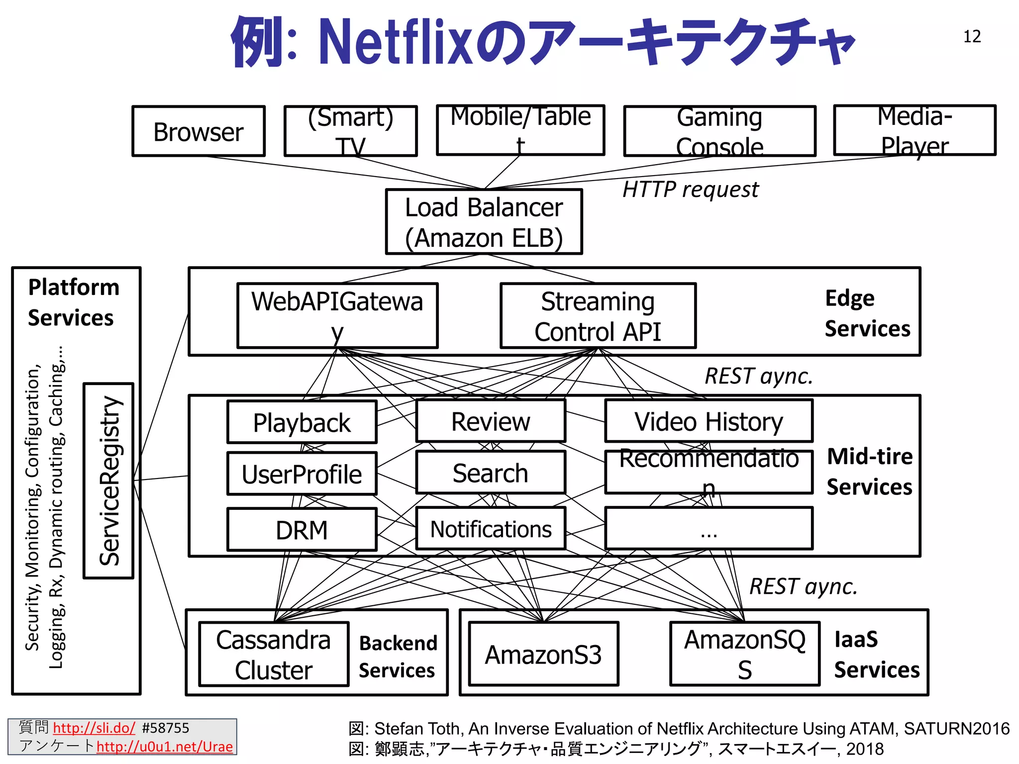 質問 http://sli.do/ #58755
アンケートhttp://u0u1.net/Urae
例: Netflixのアーキテクチャ 12
Browser
(Smart)
TV
Mobile/Table
t
Gaming
Console
Media-
Player
Load Balancer
(Amazon ELB)
WebAPIGatewa
y
Streaming
Control API
Cassandra
Cluster
AmazonS3
AmazonSQ
S
Playback
UserProfile
DRM
Review
Search
Notifications
Video History
Recommendatio
n
…
Edge
Services
Backend
Services
Mid-tire
Services
IaaS
Services
HTTP request
REST aync.
REST aync.
Platform
Services
ServiceRegistry
Security,Monitoring,Configuration,
Logging,Rx,Dynamicrouting,Caching,…
図: Stefan Toth, An Inverse Evaluation of Netflix Architecture Using ATAM, SATURN2016
図: 鄭顕志,”アーキテクチャ・品質エンジニアリング”, スマートエスイー, 2018
 