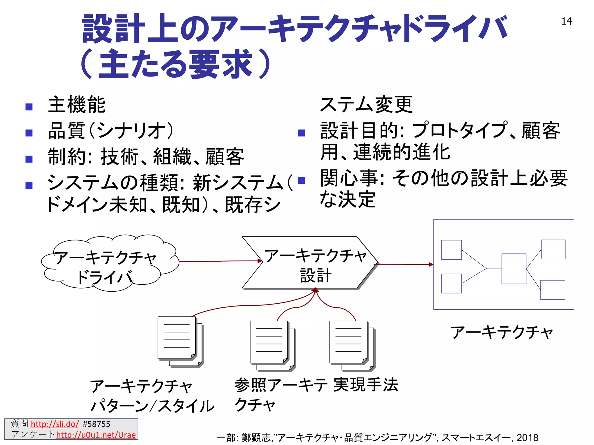 質問 http://sli.do/ #58755
アンケートhttp://u0u1.net/Urae
設計上のアーキテクチャドライバ
（主たる要求）
◼ 主機能
◼ 品質（シナリオ）
◼ 制約: 技術、組織、顧客
◼ システムの種類: 新システム（
ドメイン未知、既知）、既存シ
ステム変更
◼ 設計目的: プロトタイプ、顧客
用、連続的進化
◼ 関心事: その他の設計上必要
な決定
14
アーキテクチャ
ドライバ
アーキテクチャ
設計
アーキテクチャ
アーキテクチャ
パターン/スタイル
実現手法参照アーキテ
クチャ
一部: 鄭顕志,”アーキテクチャ・品質エンジニアリング”, スマートエスイー, 2018
 